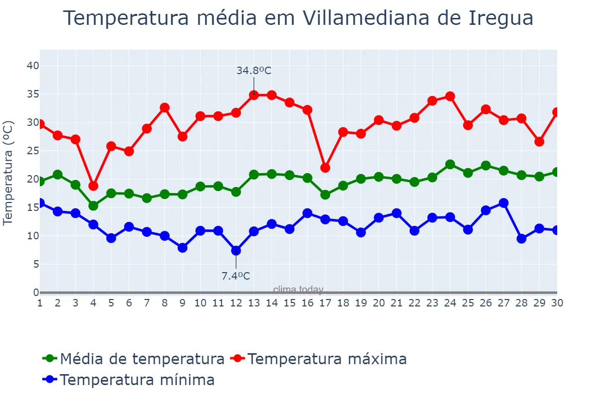 Temperatura em junho em Villamediana de Iregua, La Rioja, ES