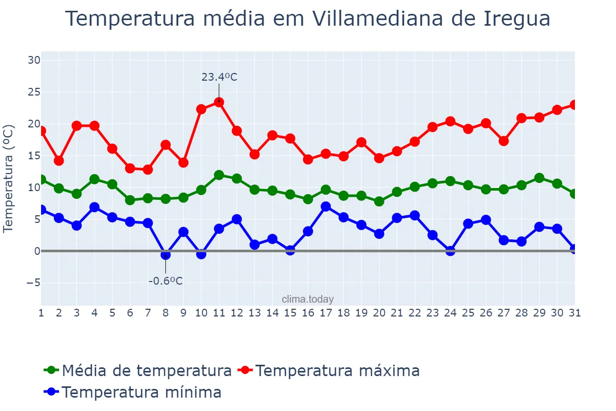 Temperatura em marco em Villamediana de Iregua, La Rioja, ES
