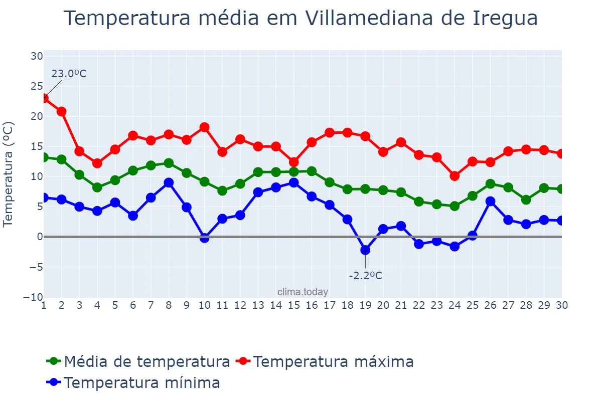 Temperatura em novembro em Villamediana de Iregua, La Rioja, ES
