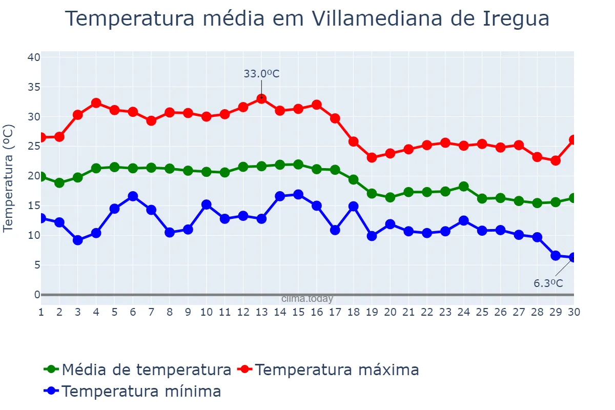 Temperatura em setembro em Villamediana de Iregua, La Rioja, ES