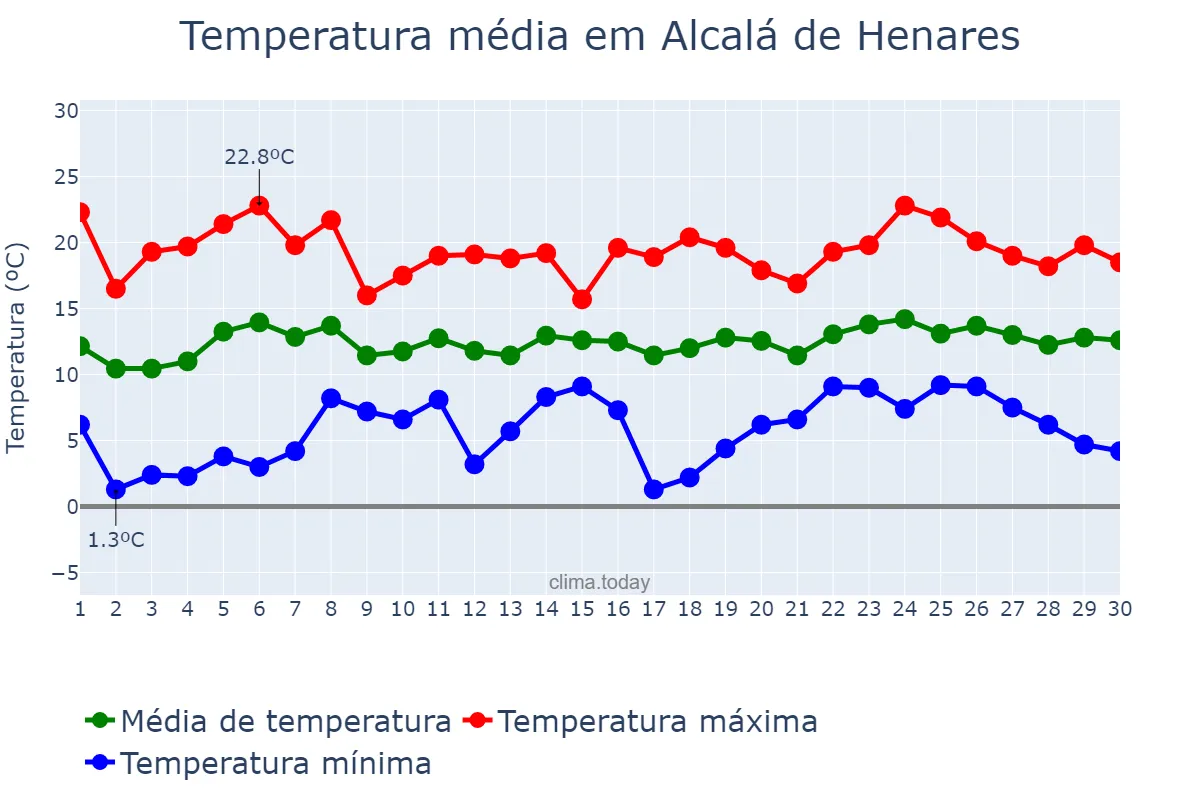 Temperatura em abril em Alcalá de Henares, Madrid, ES