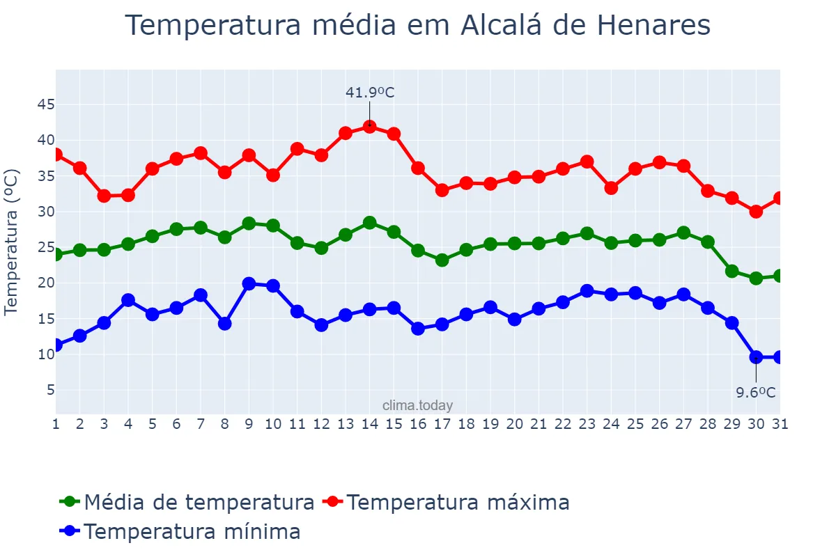 Temperatura em agosto em Alcalá de Henares, Madrid, ES