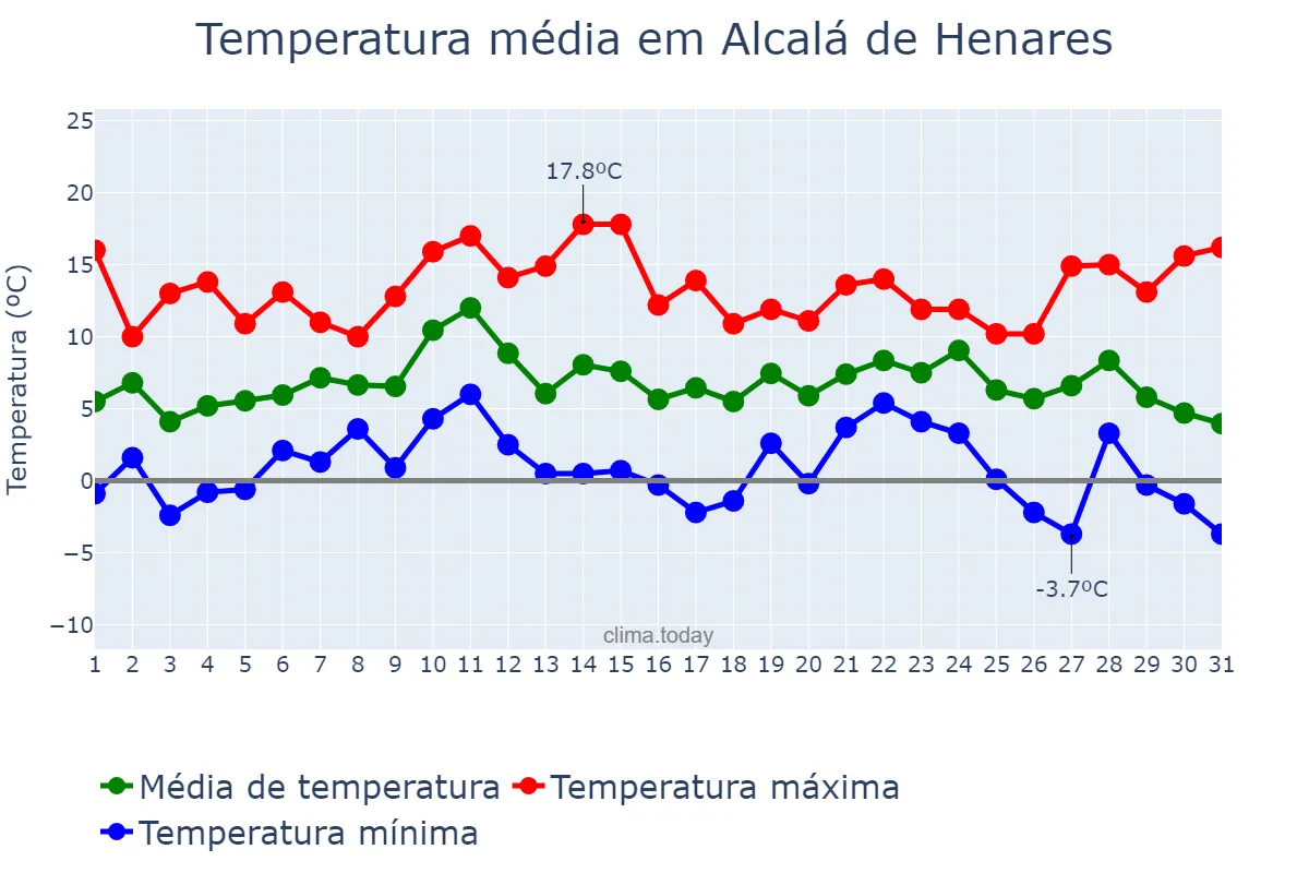 Temperatura em dezembro em Alcalá de Henares, Madrid, ES