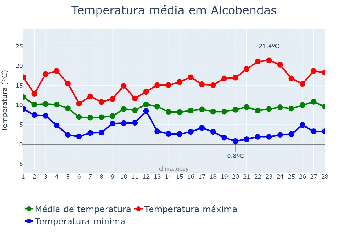 Temperatura em fevereiro em Alcobendas, Madrid, ES