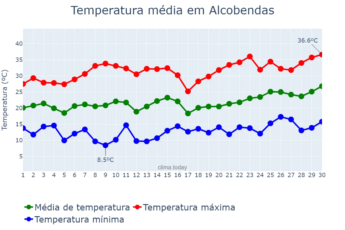 Temperatura em junho em Alcobendas, Madrid, ES