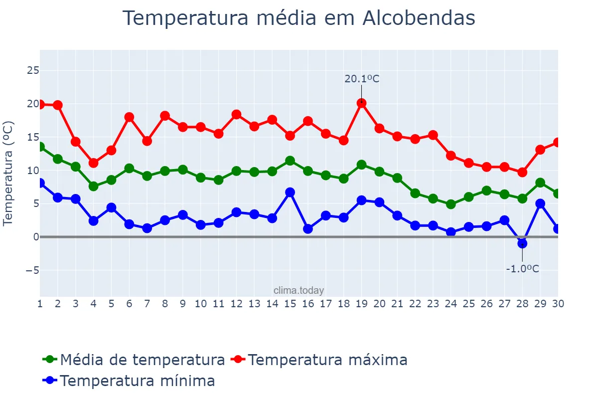 Temperatura em novembro em Alcobendas, Madrid, ES