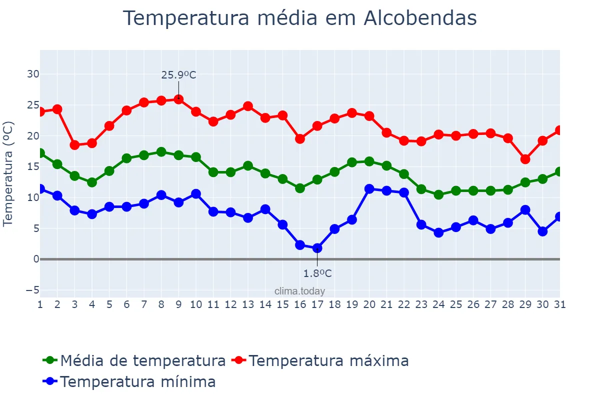 Temperatura em outubro em Alcobendas, Madrid, ES