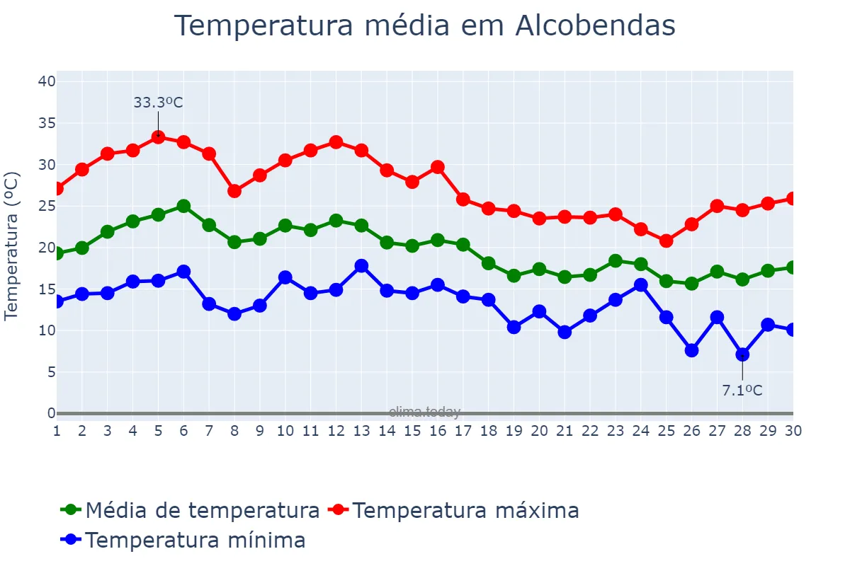 Temperatura em setembro em Alcobendas, Madrid, ES