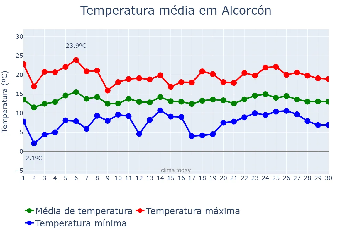 Temperatura em abril em Alcorcón, Madrid, ES