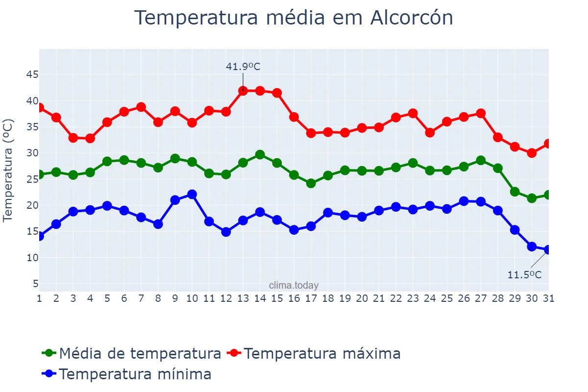 Temperatura em agosto em Alcorcón, Madrid, ES