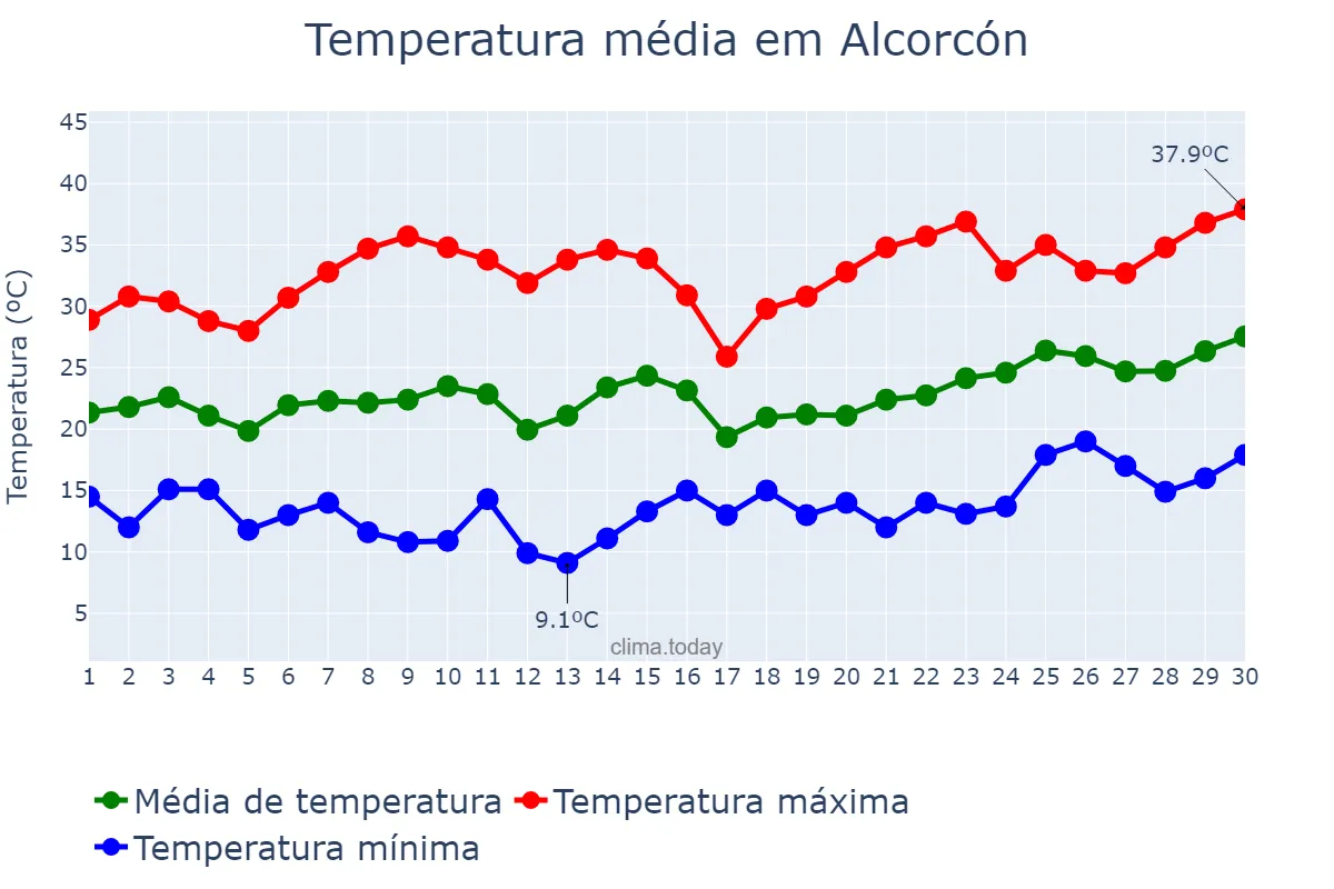 Temperatura em junho em Alcorcón, Madrid, ES