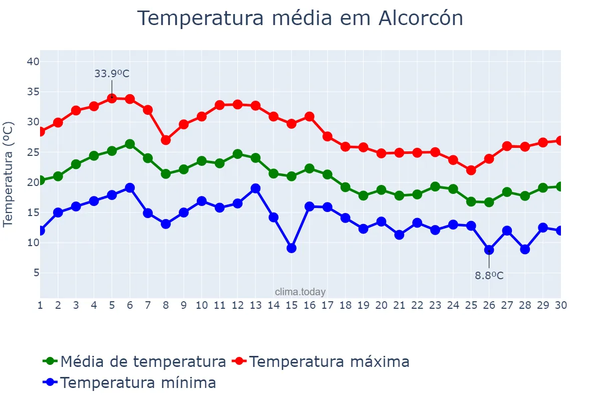 Temperatura em setembro em Alcorcón, Madrid, ES