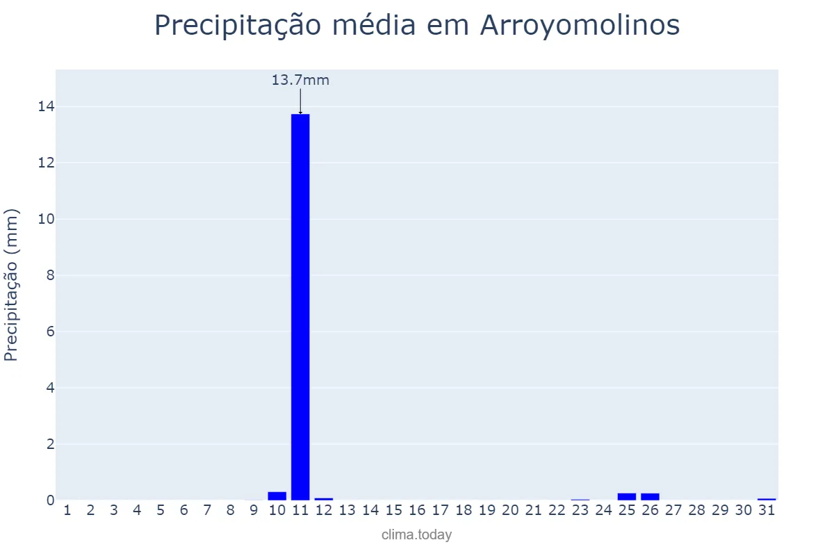 Precipitação em agosto em Arroyomolinos, Madrid, ES