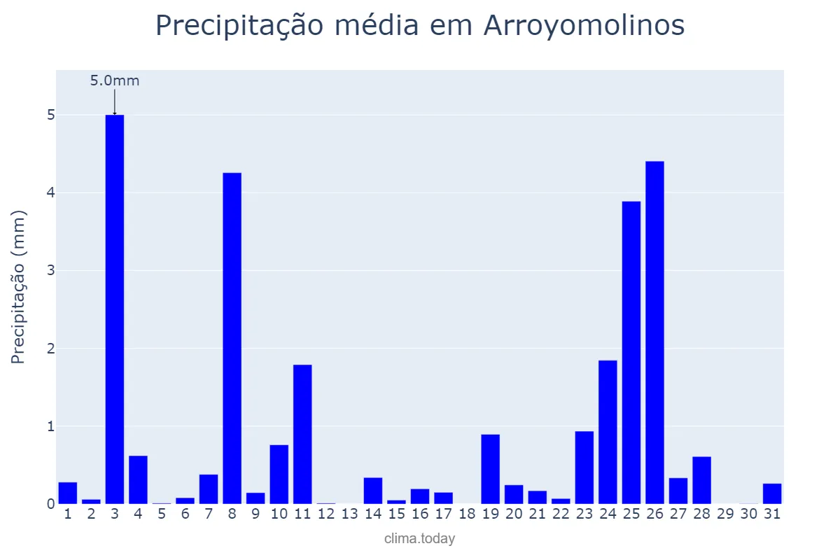 Precipitação em dezembro em Arroyomolinos, Madrid, ES
