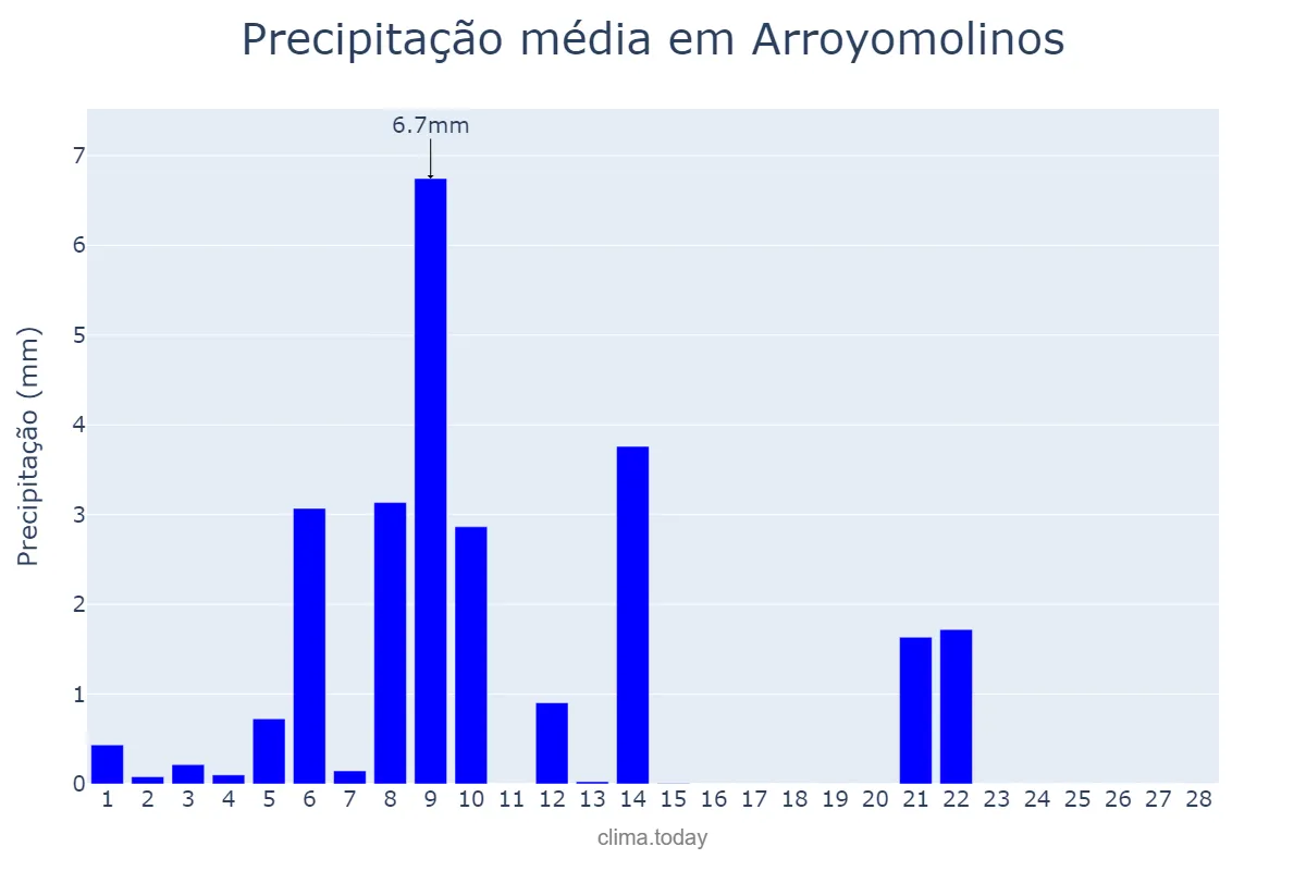 Precipitação em fevereiro em Arroyomolinos, Madrid, ES