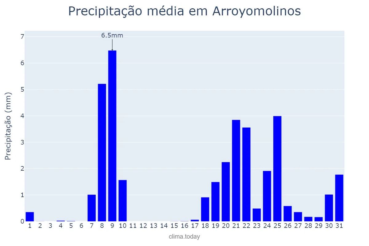 Precipitação em janeiro em Arroyomolinos, Madrid, ES