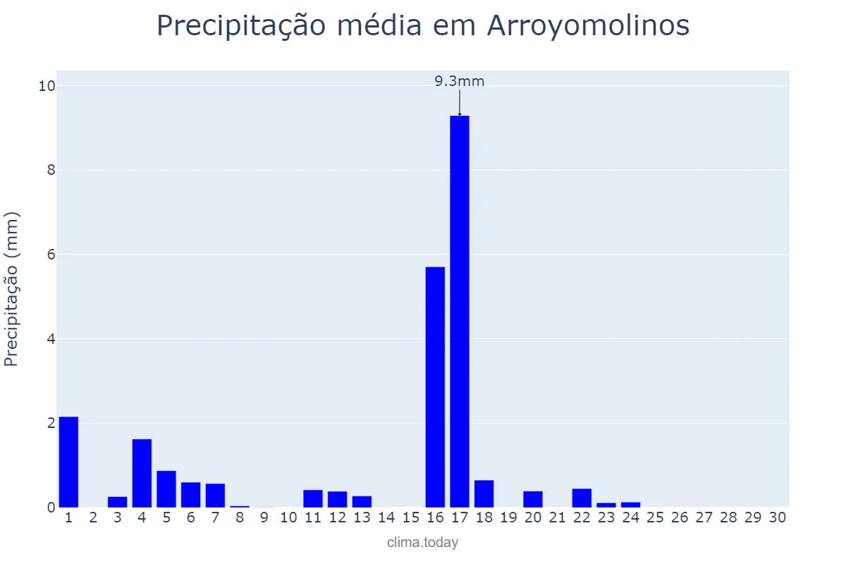 Precipitação em junho em Arroyomolinos, Madrid, ES