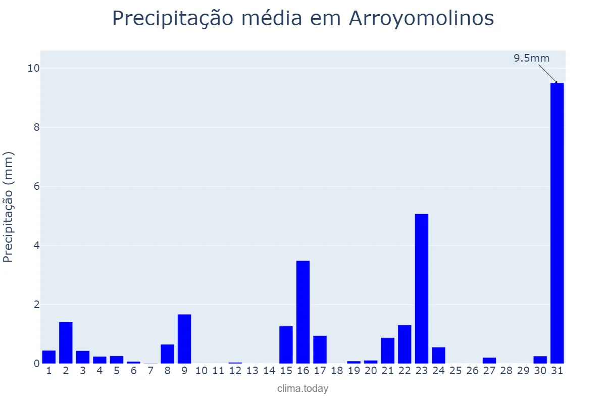 Precipitação em marco em Arroyomolinos, Madrid, ES
