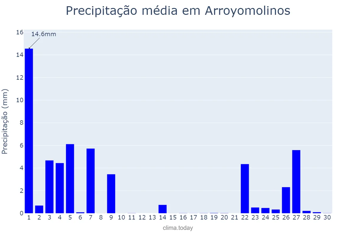 Precipitação em novembro em Arroyomolinos, Madrid, ES