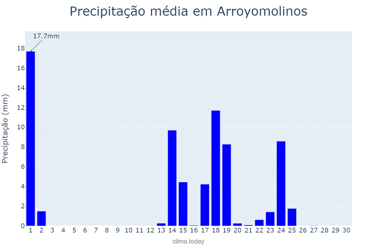 Precipitação em setembro em Arroyomolinos, Madrid, ES