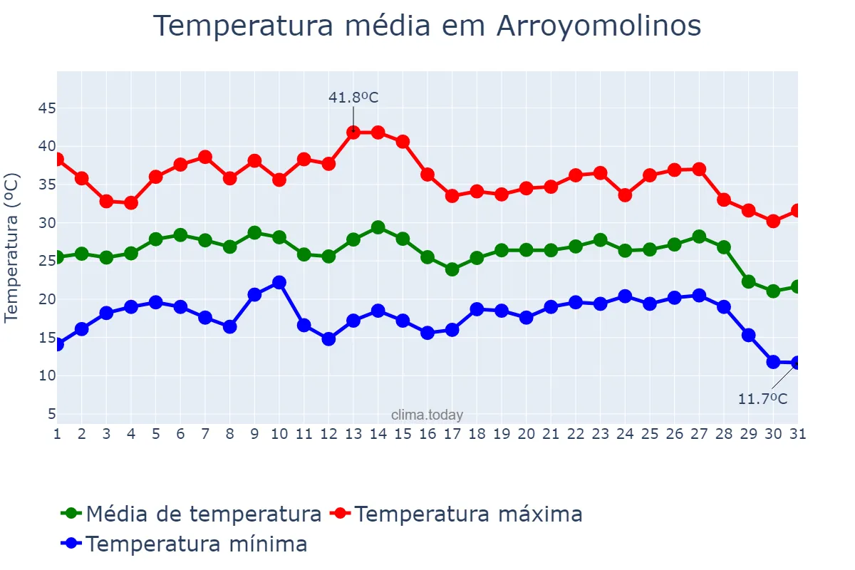 Temperatura em agosto em Arroyomolinos, Madrid, ES