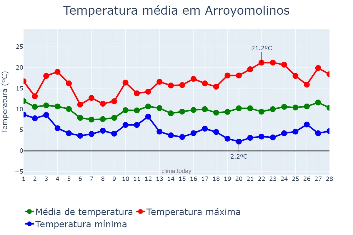 Temperatura em fevereiro em Arroyomolinos, Madrid, ES