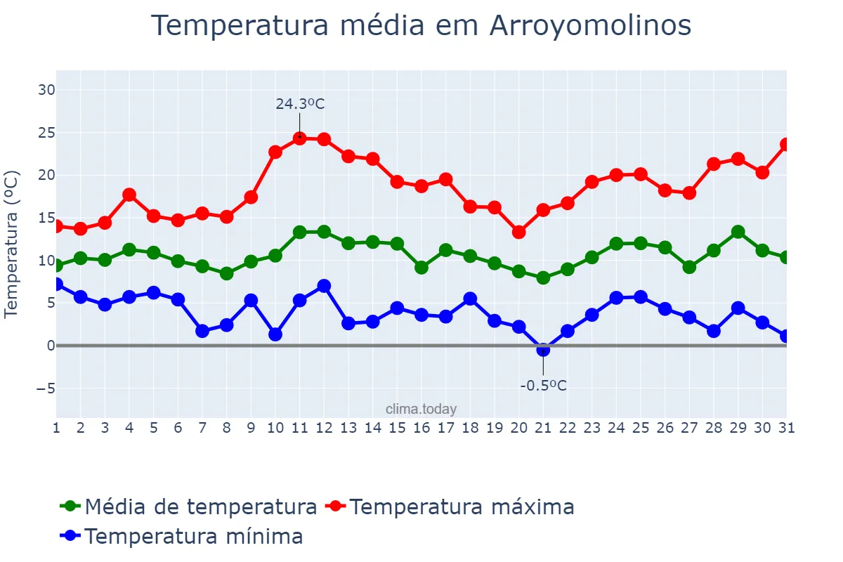 Temperatura em marco em Arroyomolinos, Madrid, ES