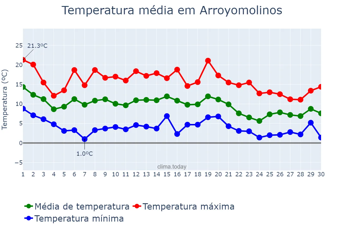 Temperatura em novembro em Arroyomolinos, Madrid, ES