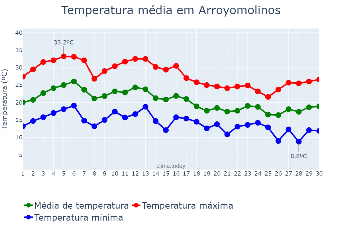 Temperatura em setembro em Arroyomolinos, Madrid, ES