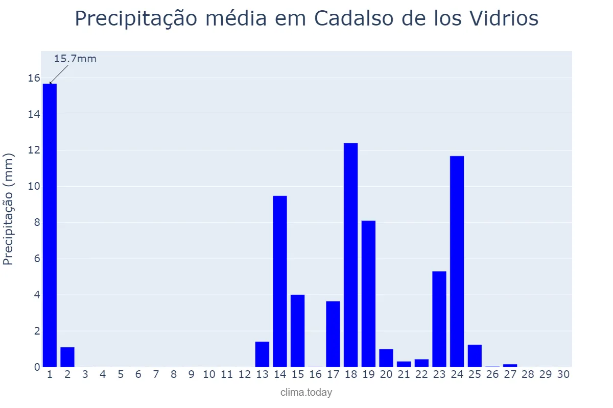Precipitação em setembro em Cadalso de los Vidrios, Madrid, ES