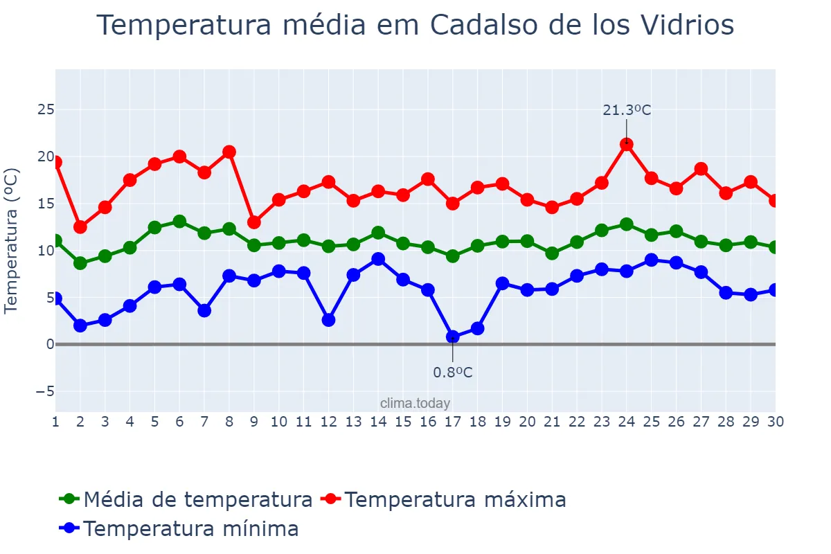 Temperatura em abril em Cadalso de los Vidrios, Madrid, ES