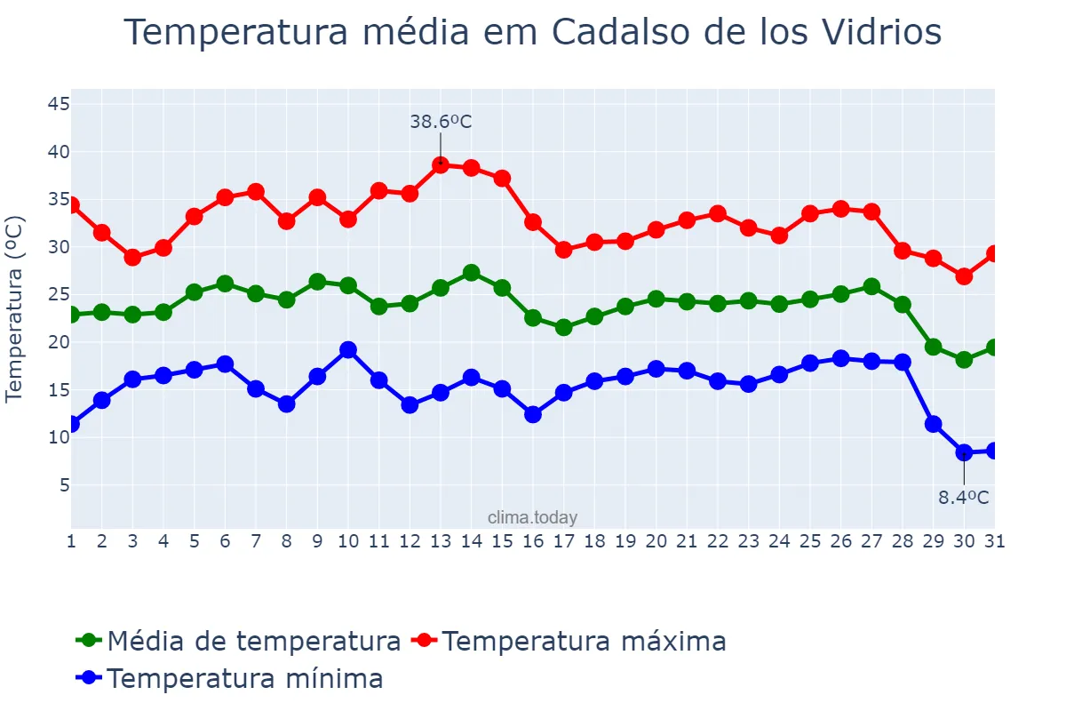 Temperatura em agosto em Cadalso de los Vidrios, Madrid, ES