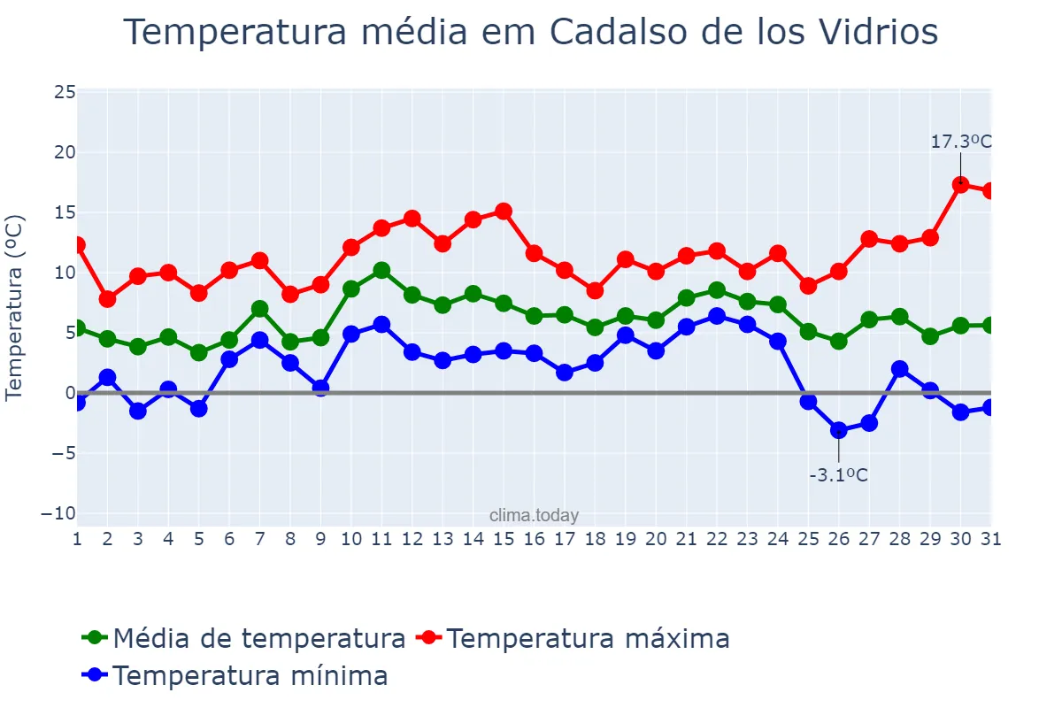 Temperatura em dezembro em Cadalso de los Vidrios, Madrid, ES