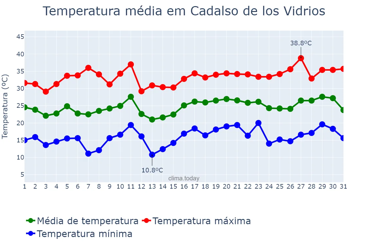 Temperatura em julho em Cadalso de los Vidrios, Madrid, ES