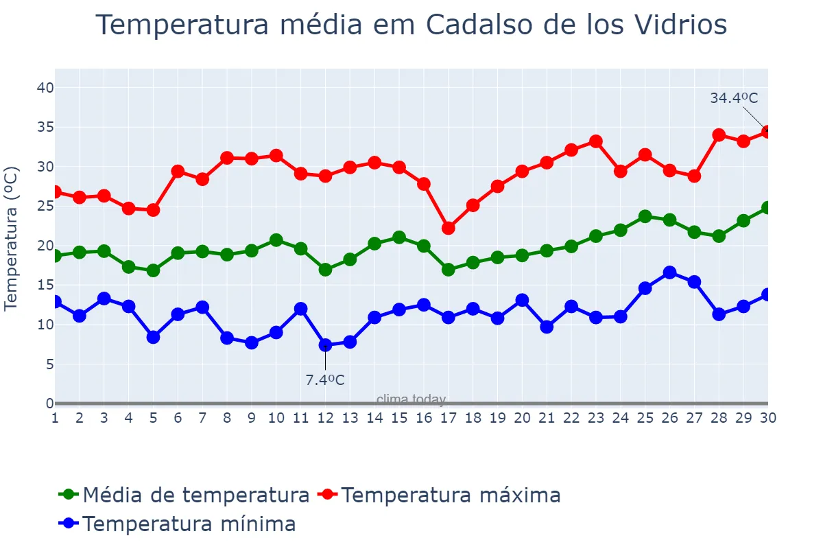 Temperatura em junho em Cadalso de los Vidrios, Madrid, ES