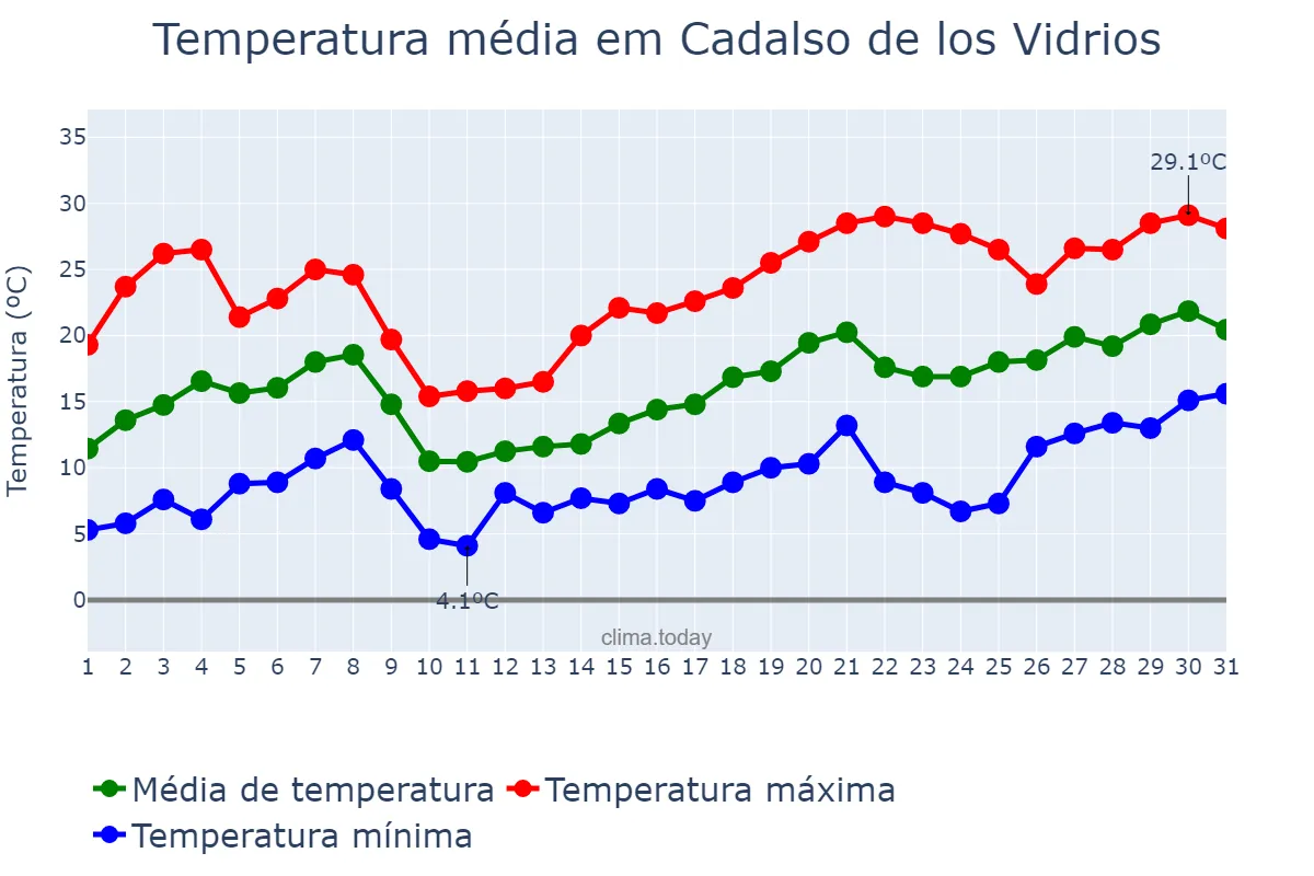 Temperatura em maio em Cadalso de los Vidrios, Madrid, ES