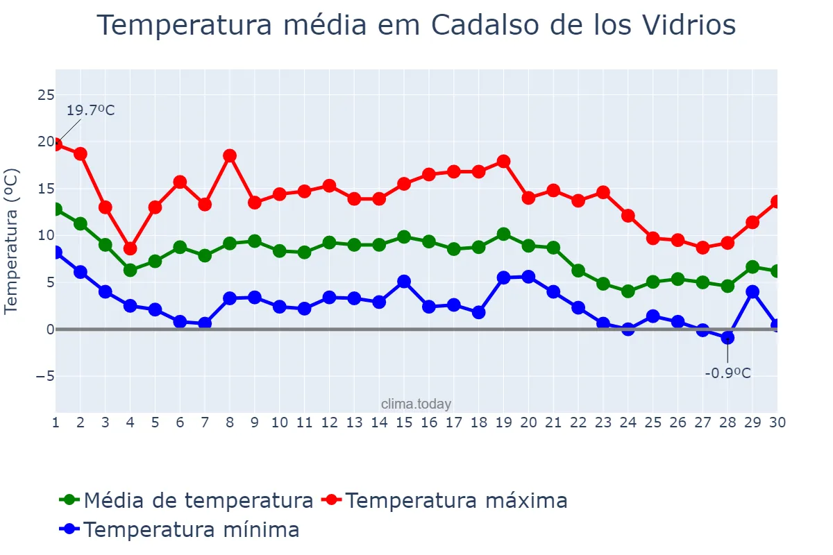 Temperatura em novembro em Cadalso de los Vidrios, Madrid, ES