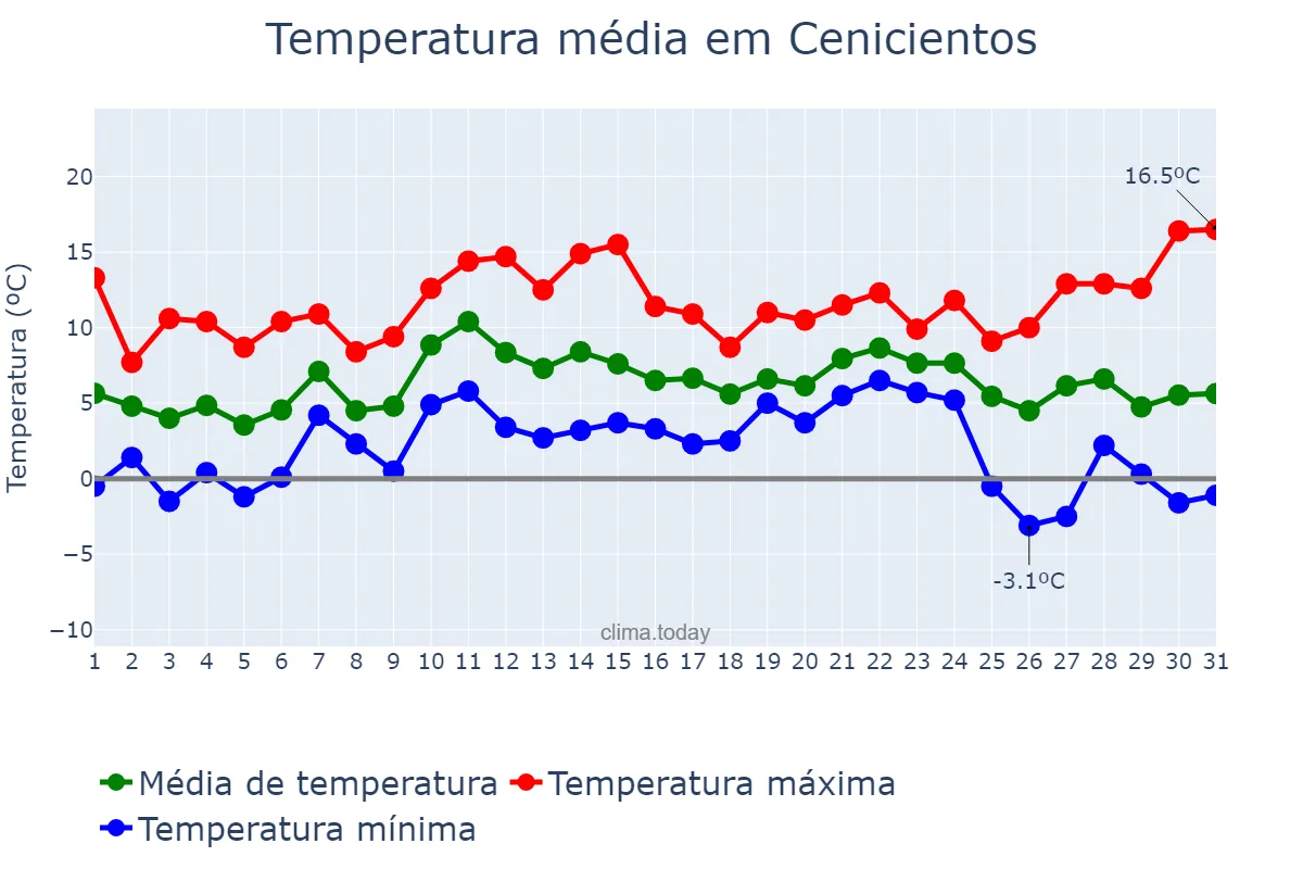 Temperatura em dezembro em Cenicientos, Madrid, ES