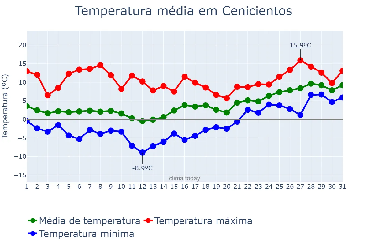 Temperatura em janeiro em Cenicientos, Madrid, ES