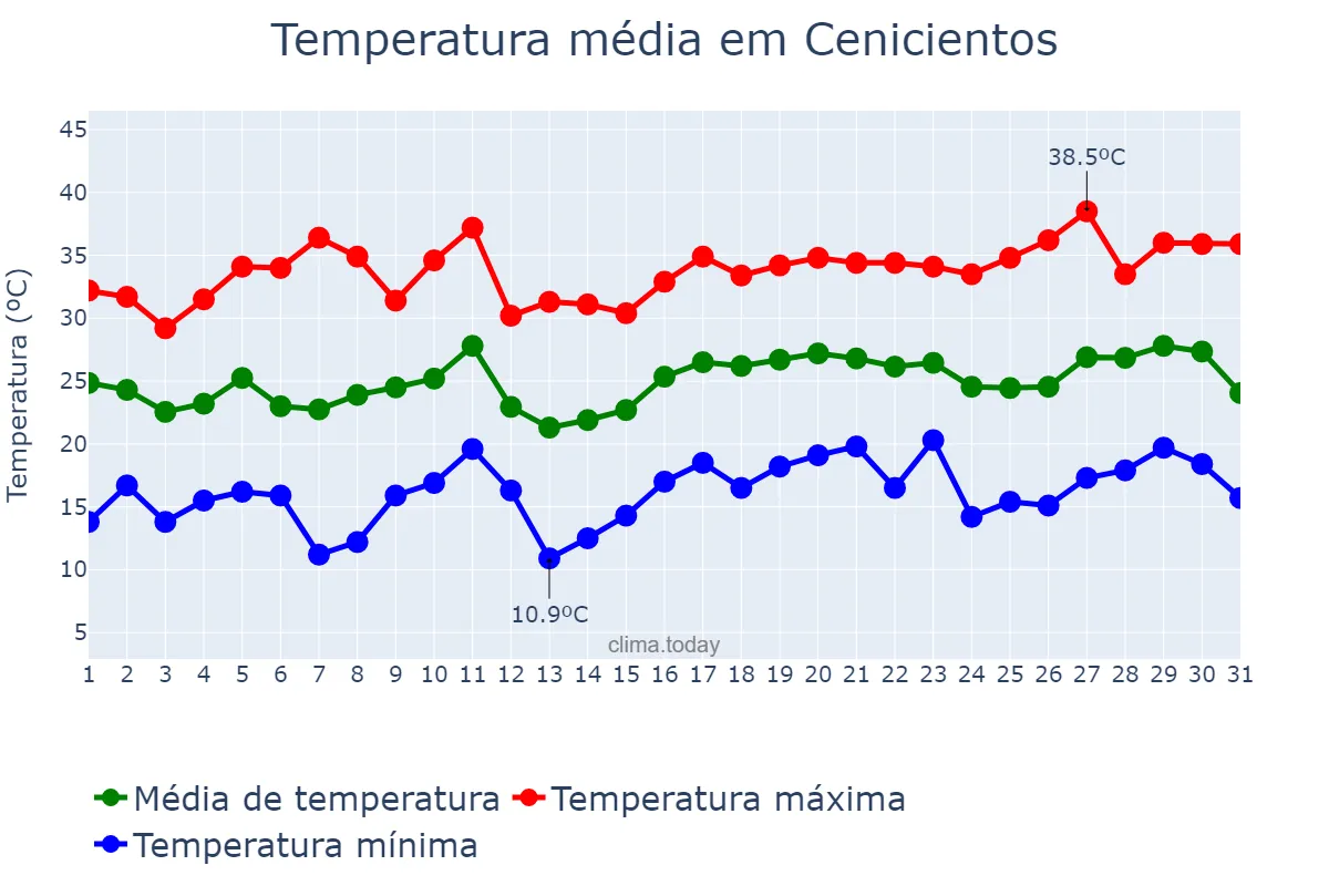 Temperatura em julho em Cenicientos, Madrid, ES