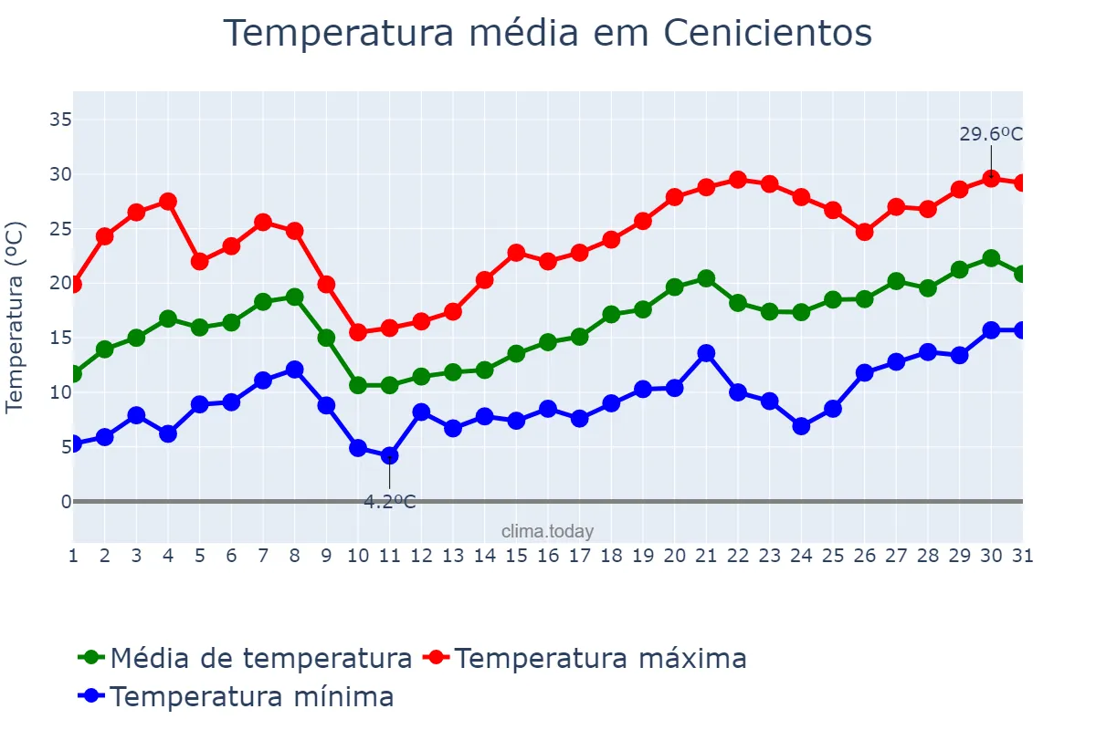 Temperatura em maio em Cenicientos, Madrid, ES