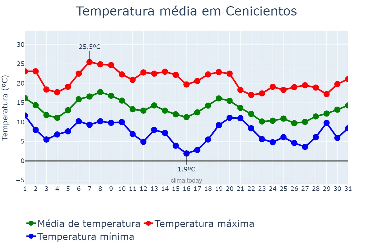 Temperatura em outubro em Cenicientos, Madrid, ES