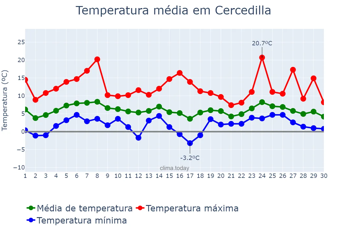 Temperatura em abril em Cercedilla, Madrid, ES