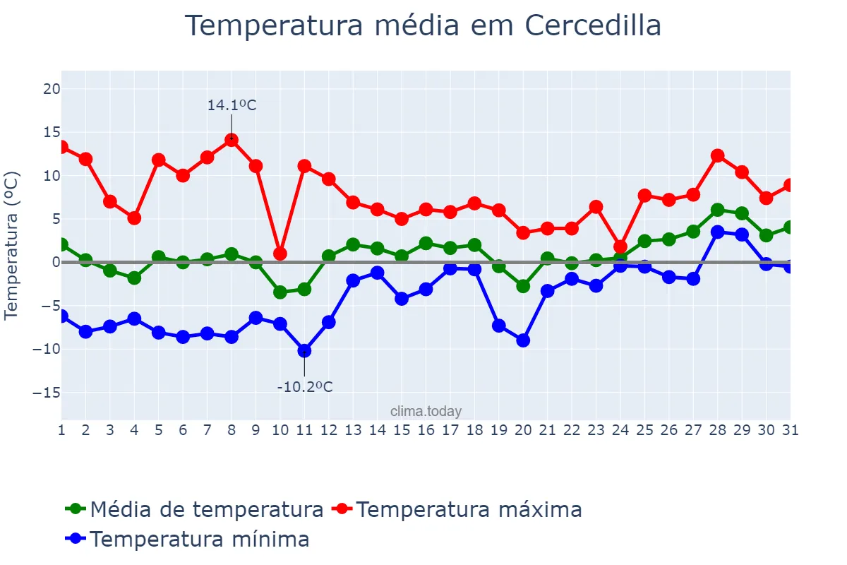 Temperatura em janeiro em Cercedilla, Madrid, ES