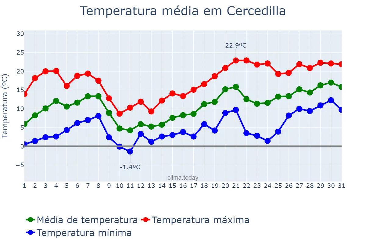 Temperatura em maio em Cercedilla, Madrid, ES