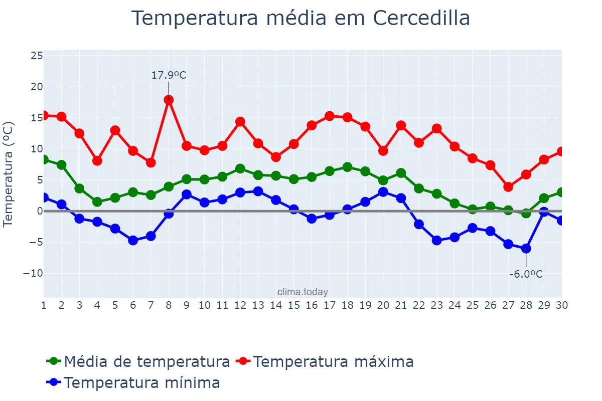 Temperatura em novembro em Cercedilla, Madrid, ES