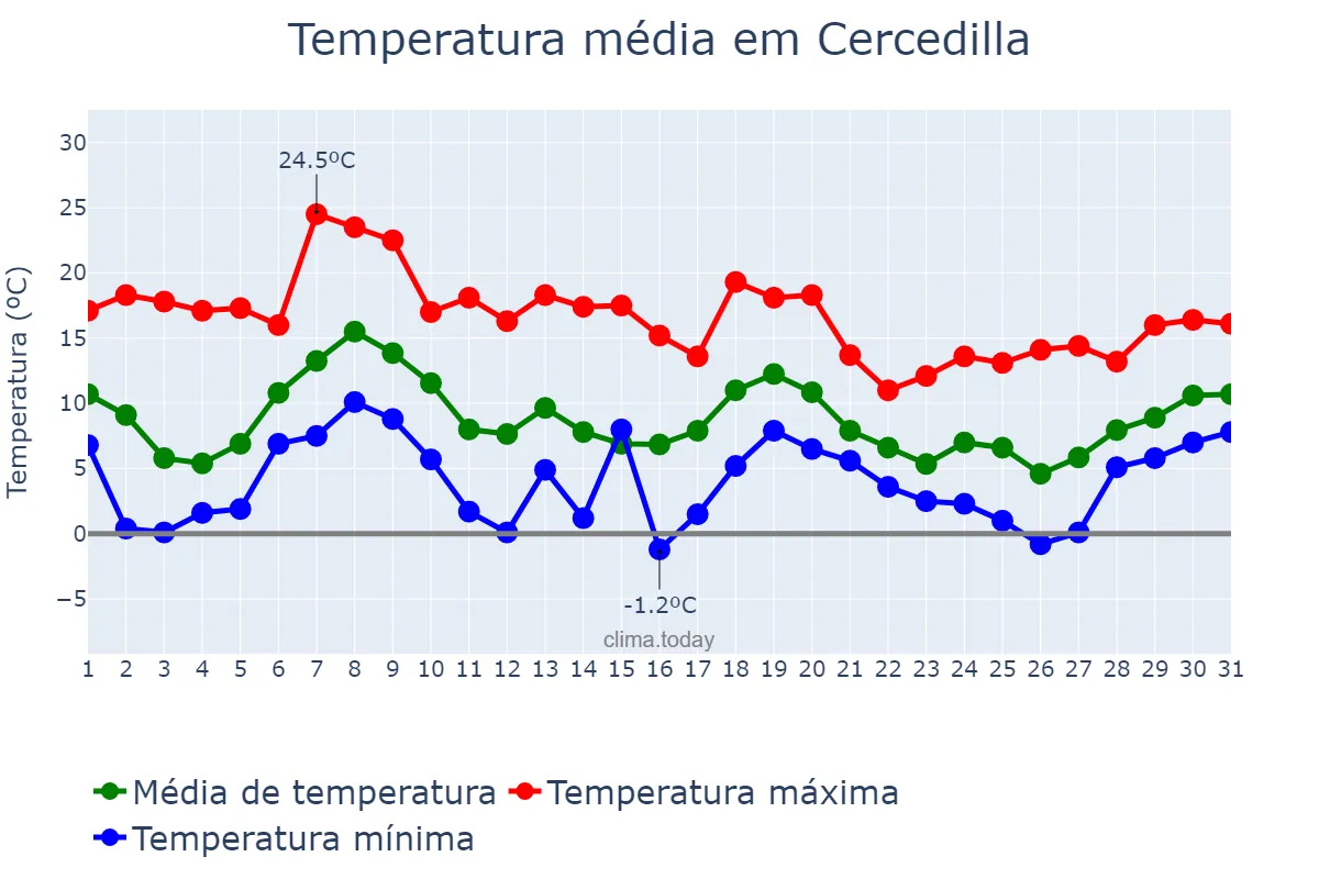 Temperatura em outubro em Cercedilla, Madrid, ES