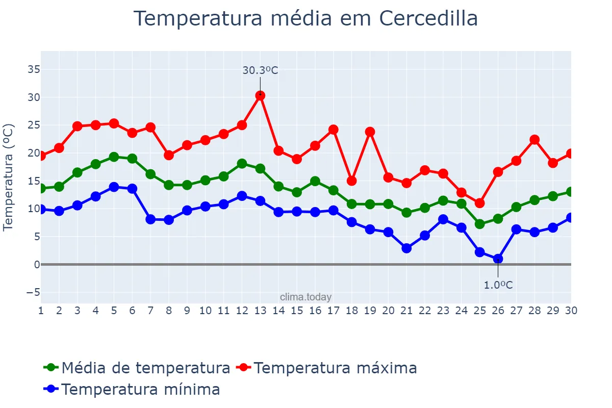 Temperatura em setembro em Cercedilla, Madrid, ES