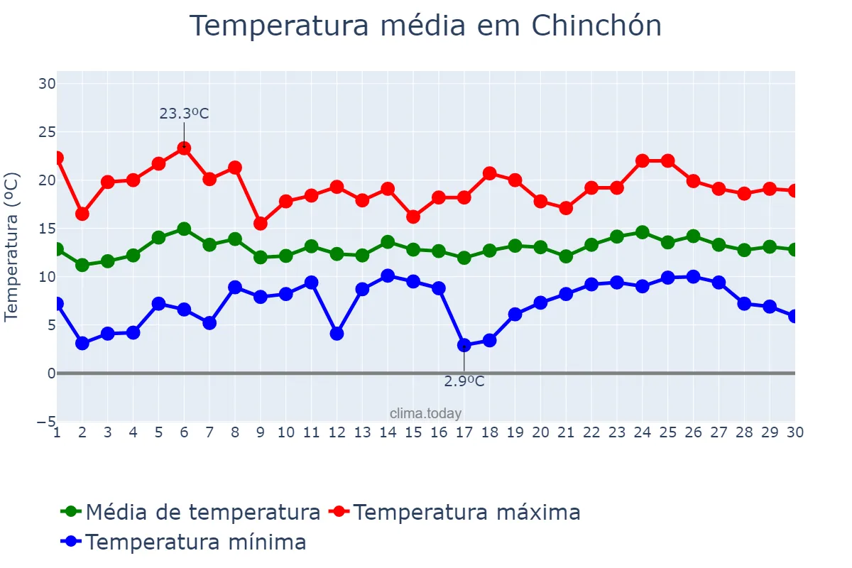 Temperatura em abril em Chinchón, Madrid, ES