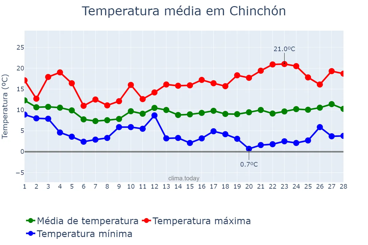 Temperatura em fevereiro em Chinchón, Madrid, ES